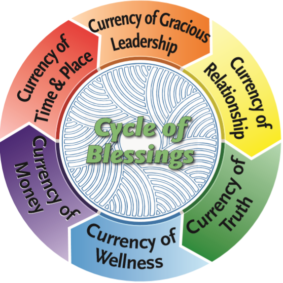 Cycle Of Blessings